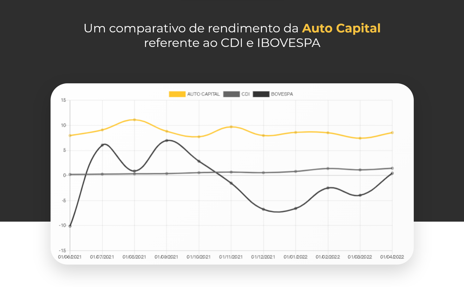 Auto Capital — bloco Validação por Dados (Comparativo de Performance)
